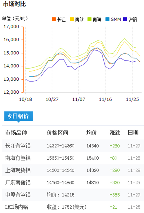 今日鋁價2016-11-29