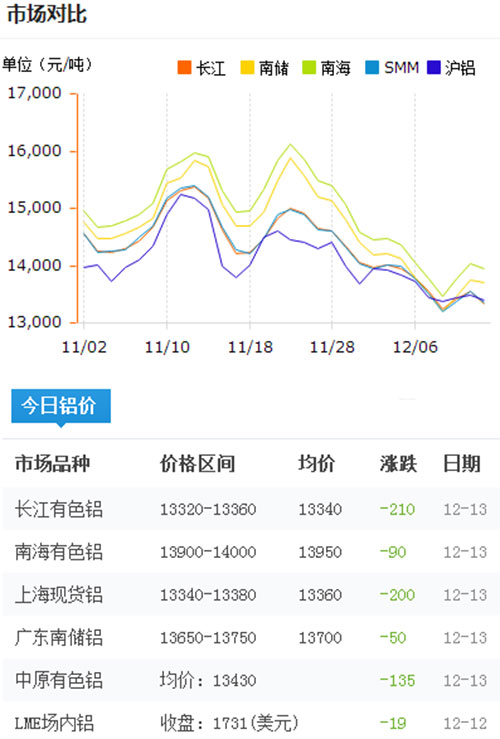 今日鋁價2016-12-13