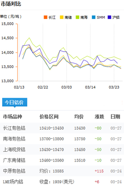 鋁錠價格今日鋁價2017-3-27