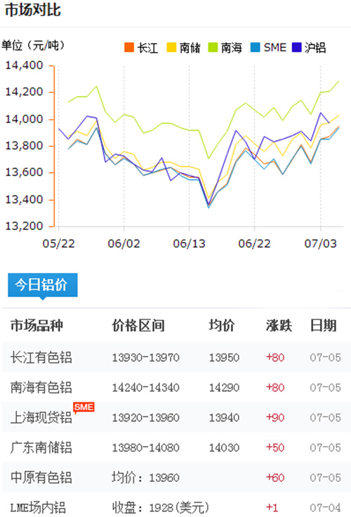 鋁錠價格今日鋁價2017-7-5