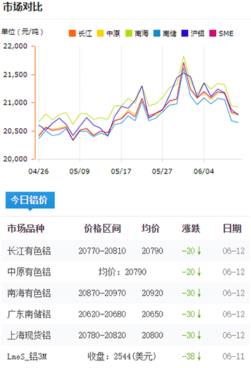 鋁錠價(jià)格今日鋁價(jià)6-12.jpg