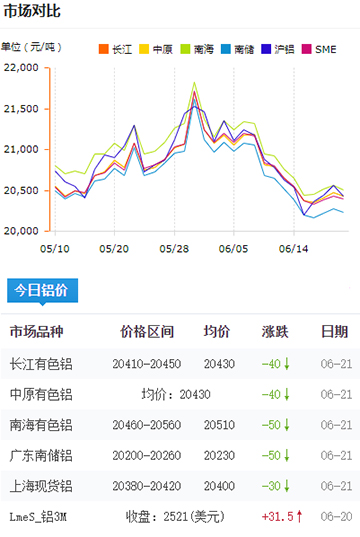 鋁錠價(jià)格今日鋁價(jià)6-21.jpg