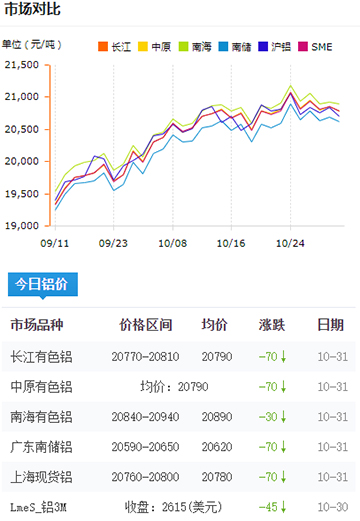 鋁錠價(jià)格今日鋁價(jià)2024-10-31.jpg