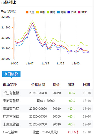 鋁錠價(jià)格今日鋁價(jià)2024-12-10.jpg