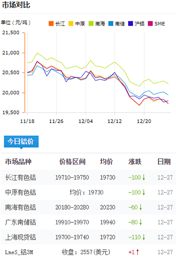 鋁錠價(jià)格今日鋁價(jià)2024-12-27.jpg