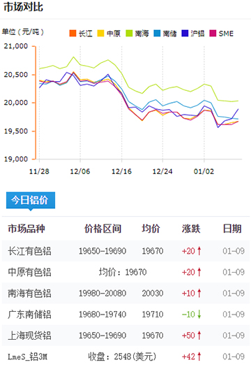 鋁錠價(jià)格今日鋁價(jià)2025-01-09.jpg