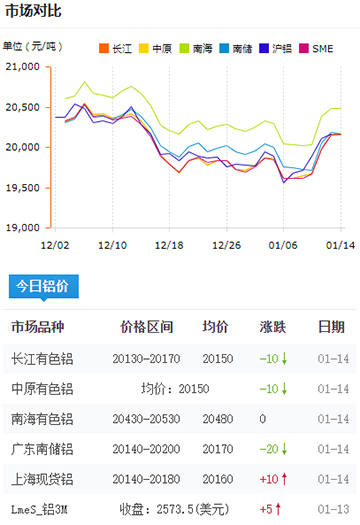 鋁錠價(jià)格今日鋁價(jià)2025-01-14.jpg