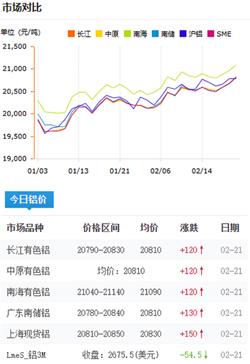 鋁錠價格2025-2-21.jpg