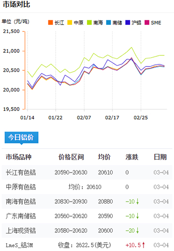 鋁錠價格2025-3-4.jpg