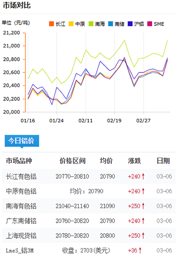 鋁錠價(jià)格2025-3-6.jpg